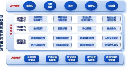 中國信通院物聯(lián)網(wǎng)智能體評(píng)測(cè)體系1.0正式發(fā)布 推動(dòng)物聯(lián)網(wǎng)技術(shù)服務(wù)邁向新階段